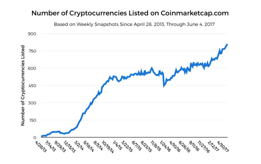 17 Low Market Cap Coins That Have the Potential For Huge Returns (To Moon)