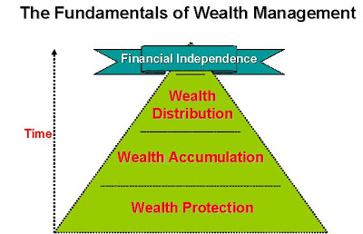 Wealth Accumulation…or… Wealth Preservation » M4 Research